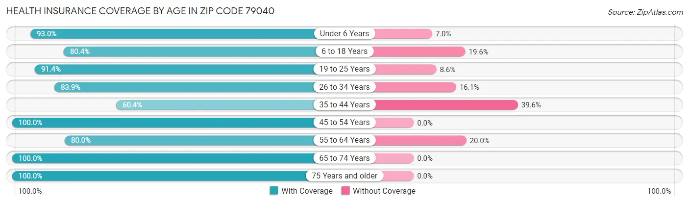 Health Insurance Coverage by Age in Zip Code 79040