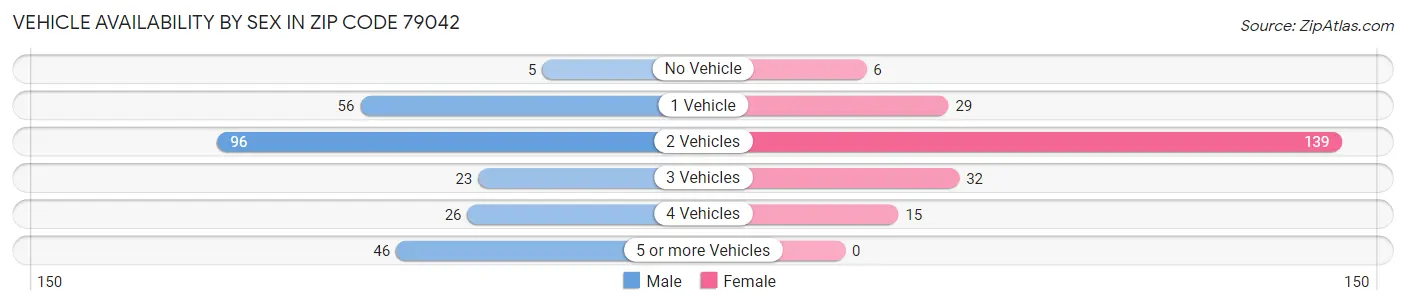 Vehicle Availability by Sex in Zip Code 79042