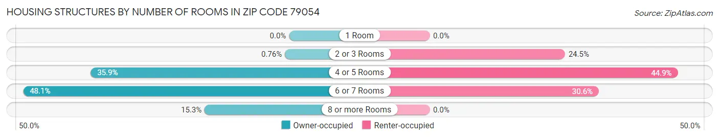 Housing Structures by Number of Rooms in Zip Code 79054