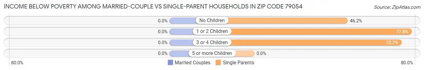 Income Below Poverty Among Married-Couple vs Single-Parent Households in Zip Code 79054