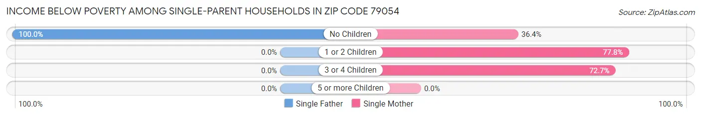 Income Below Poverty Among Single-Parent Households in Zip Code 79054