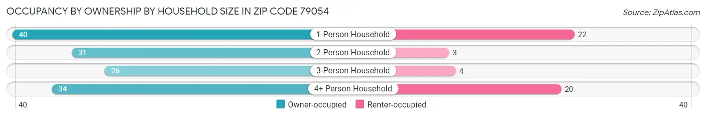 Occupancy by Ownership by Household Size in Zip Code 79054