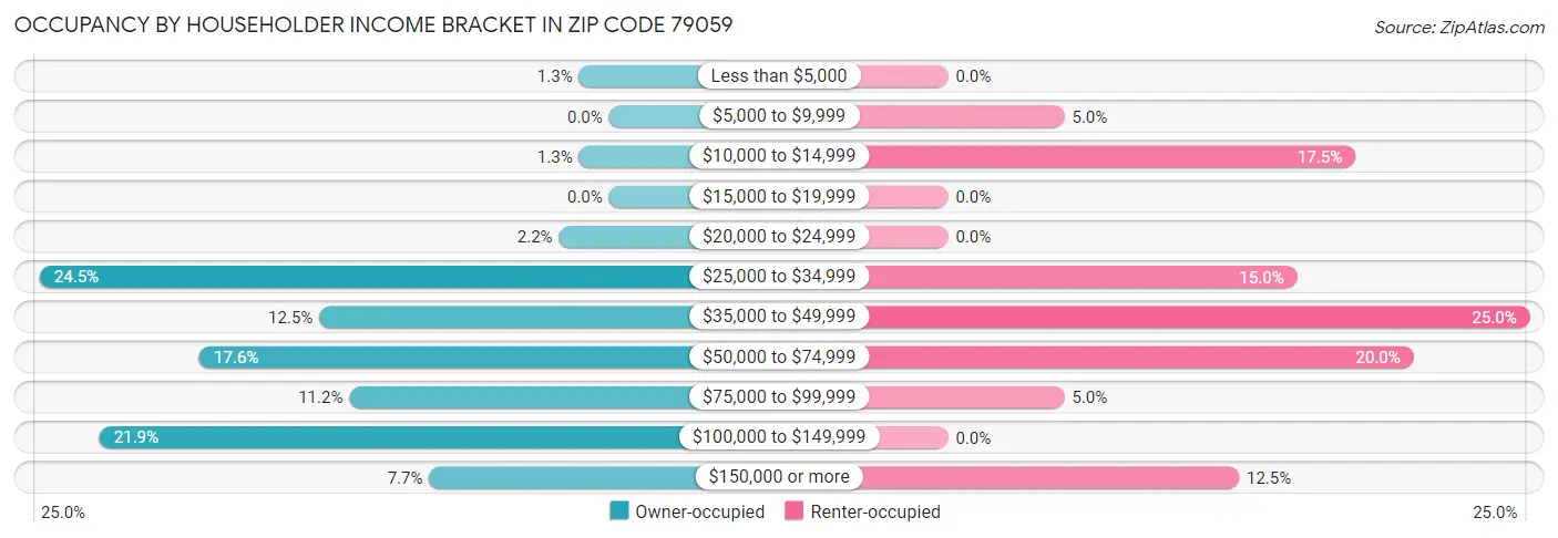 Occupancy by Householder Income Bracket in Zip Code 79059