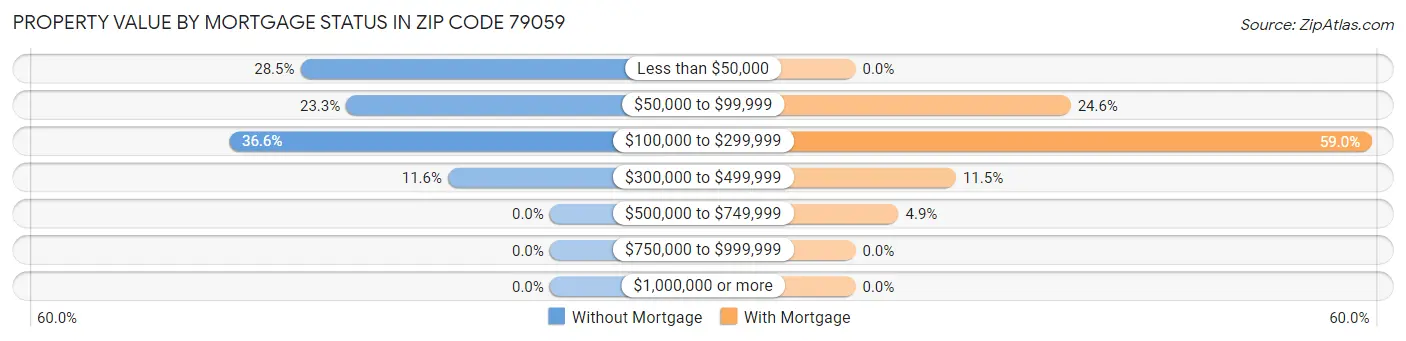Property Value by Mortgage Status in Zip Code 79059
