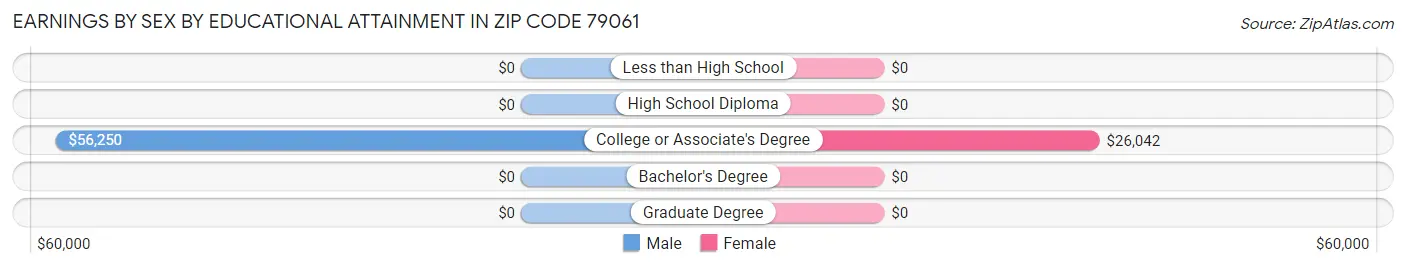 Earnings by Sex by Educational Attainment in Zip Code 79061