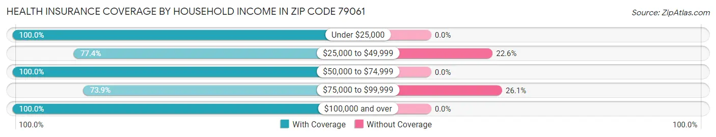 Health Insurance Coverage by Household Income in Zip Code 79061