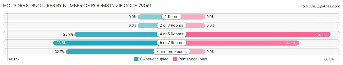 Housing Structures by Number of Rooms in Zip Code 79061