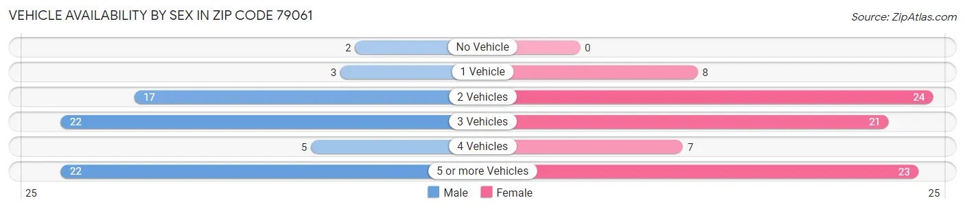 Vehicle Availability by Sex in Zip Code 79061