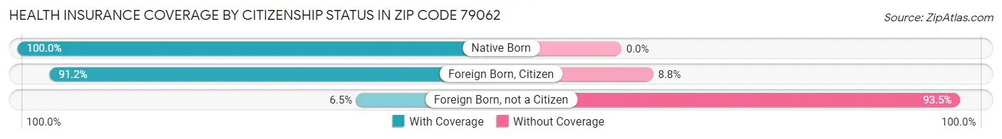 Health Insurance Coverage by Citizenship Status in Zip Code 79062