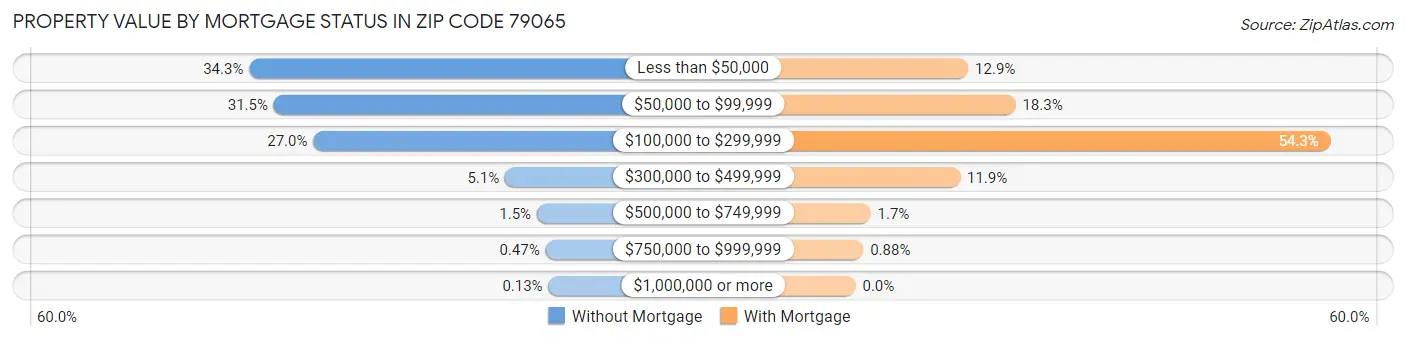 Property Value by Mortgage Status in Zip Code 79065