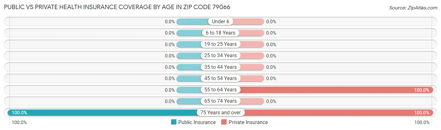 Public vs Private Health Insurance Coverage by Age in Zip Code 79066