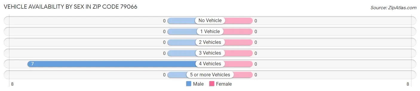 Vehicle Availability by Sex in Zip Code 79066