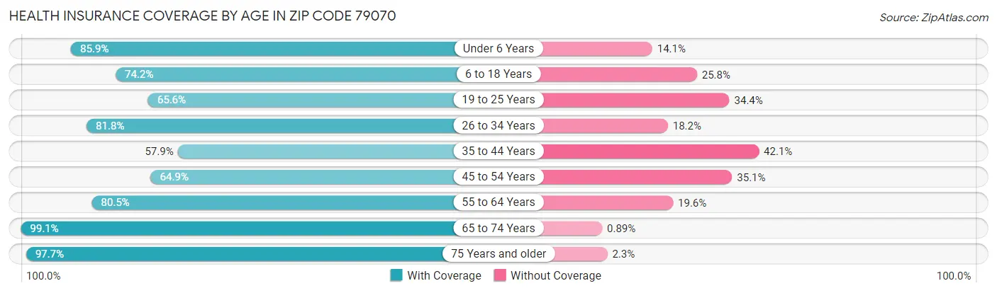 Health Insurance Coverage by Age in Zip Code 79070