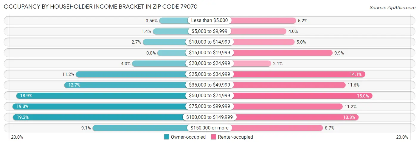 Occupancy by Householder Income Bracket in Zip Code 79070