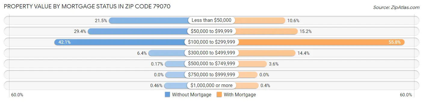 Property Value by Mortgage Status in Zip Code 79070