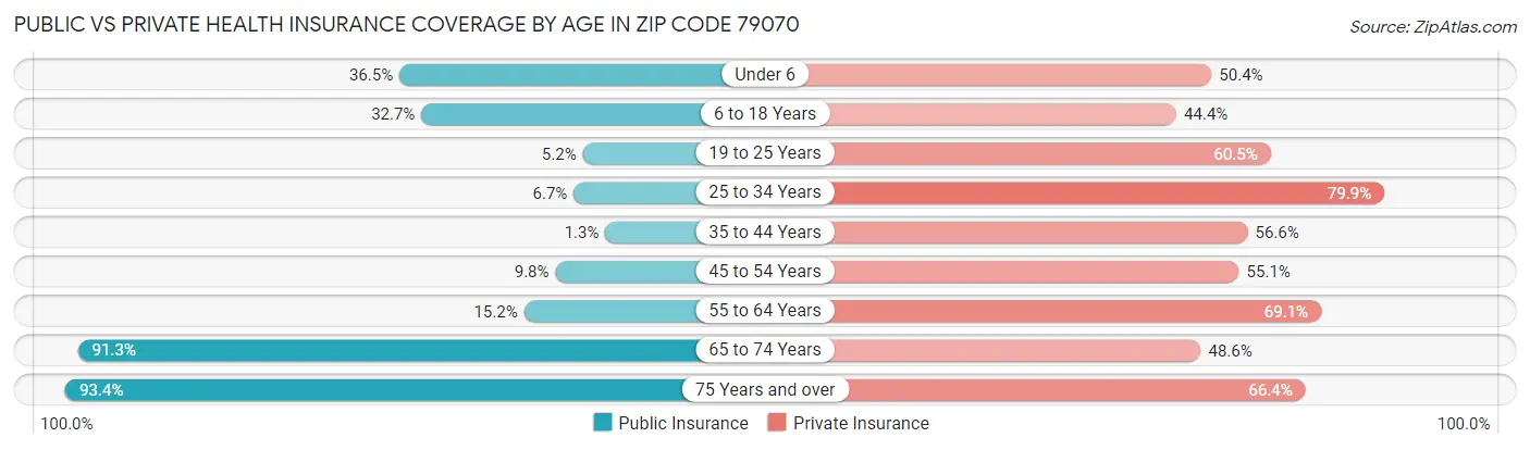 Public vs Private Health Insurance Coverage by Age in Zip Code 79070