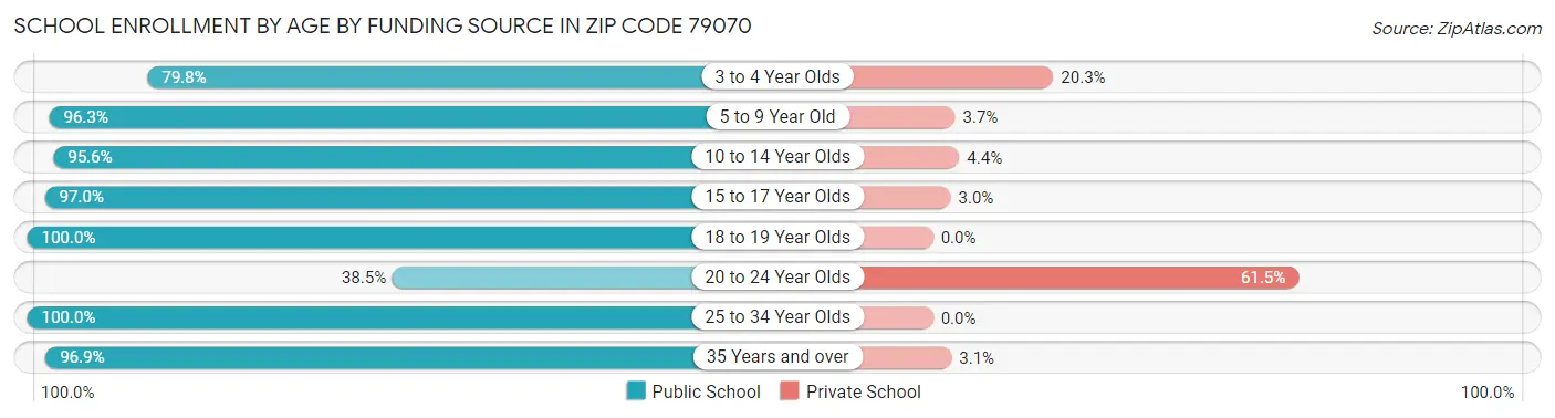 School Enrollment by Age by Funding Source in Zip Code 79070