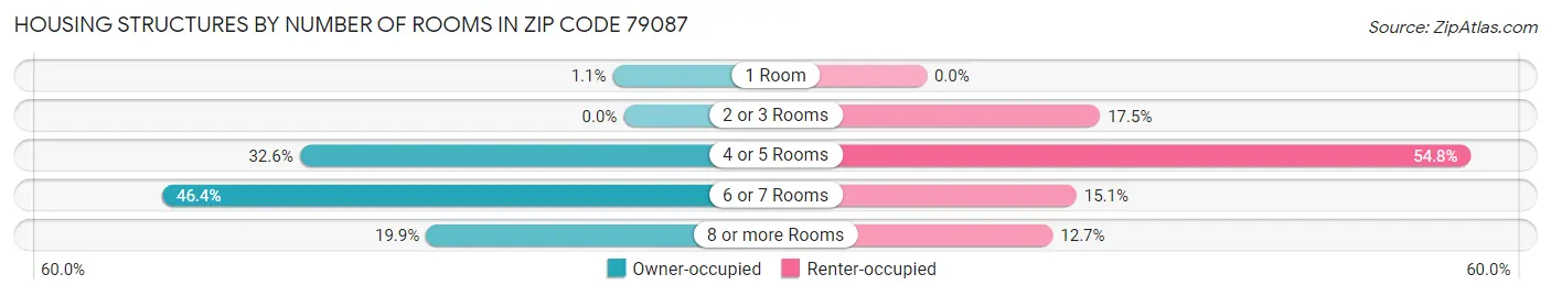 Housing Structures by Number of Rooms in Zip Code 79087