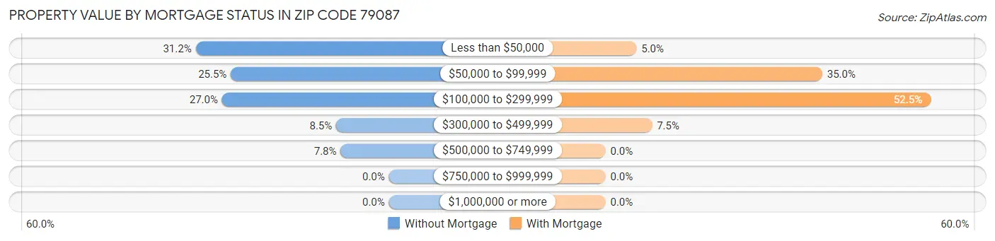 Property Value by Mortgage Status in Zip Code 79087