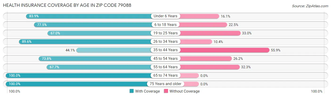Health Insurance Coverage by Age in Zip Code 79088