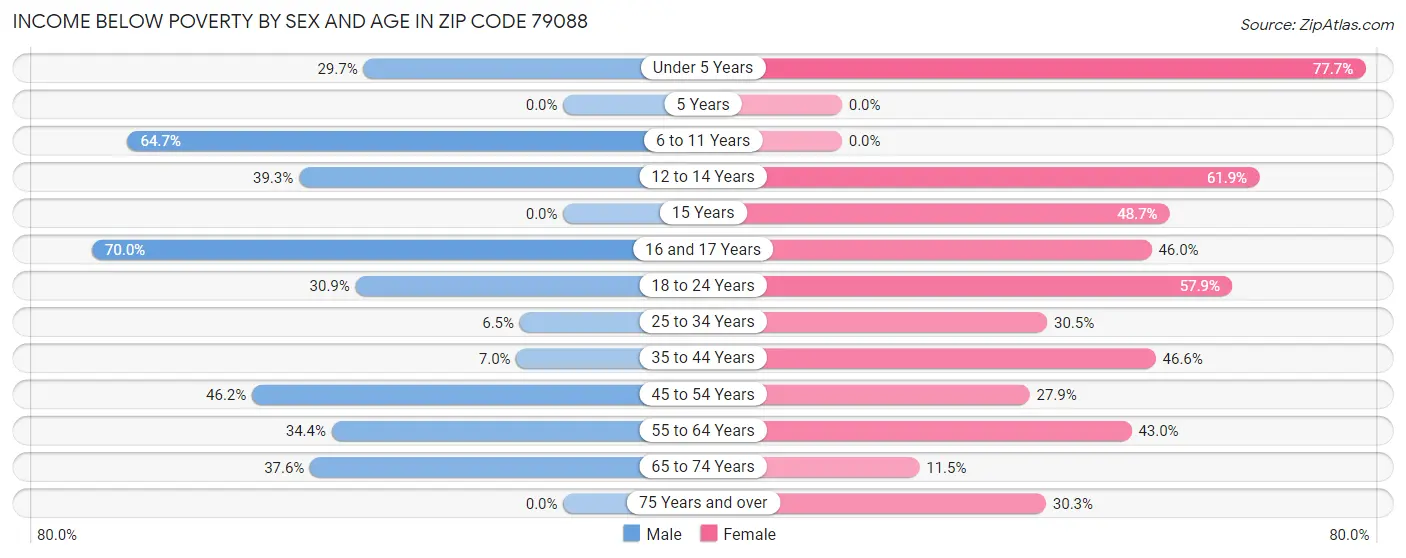 Income Below Poverty by Sex and Age in Zip Code 79088