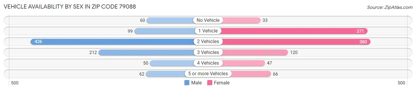 Vehicle Availability by Sex in Zip Code 79088