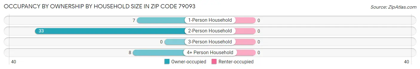 Occupancy by Ownership by Household Size in Zip Code 79093