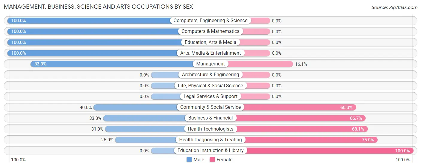 Management, Business, Science and Arts Occupations by Sex in Zip Code 79097
