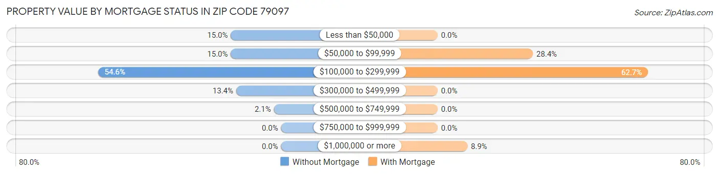 Property Value by Mortgage Status in Zip Code 79097