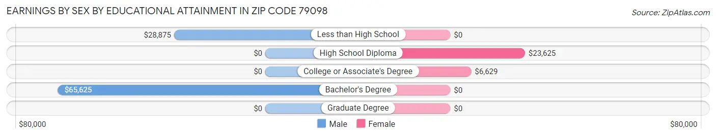 Earnings by Sex by Educational Attainment in Zip Code 79098
