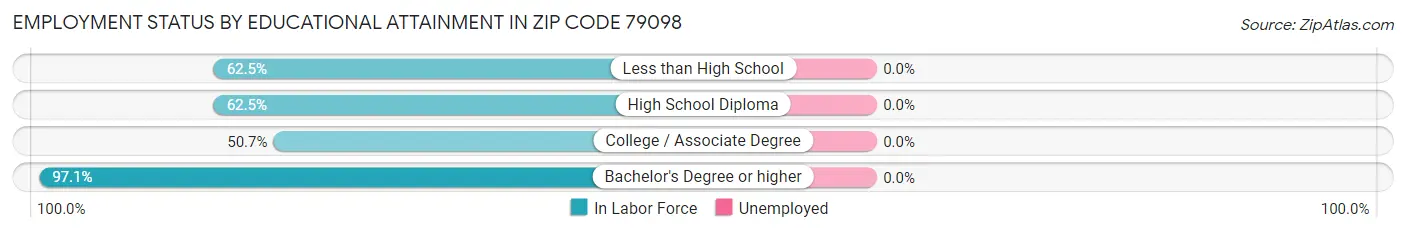 Employment Status by Educational Attainment in Zip Code 79098