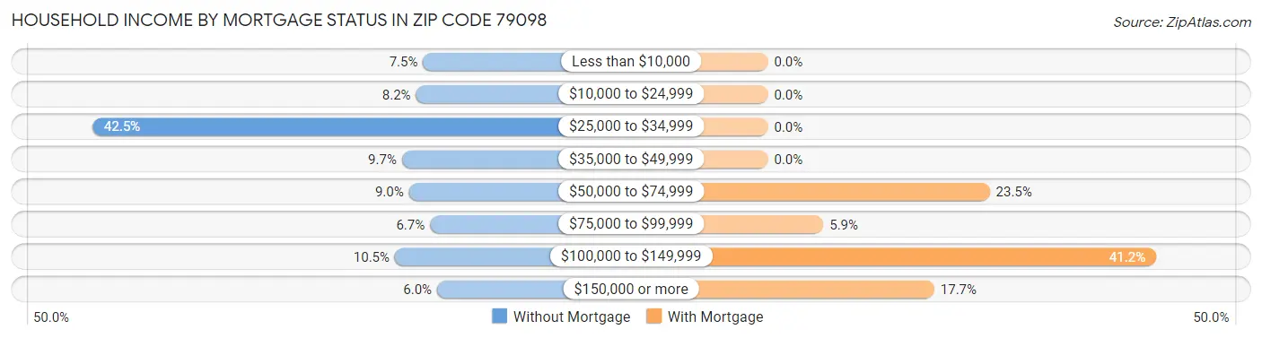 Household Income by Mortgage Status in Zip Code 79098