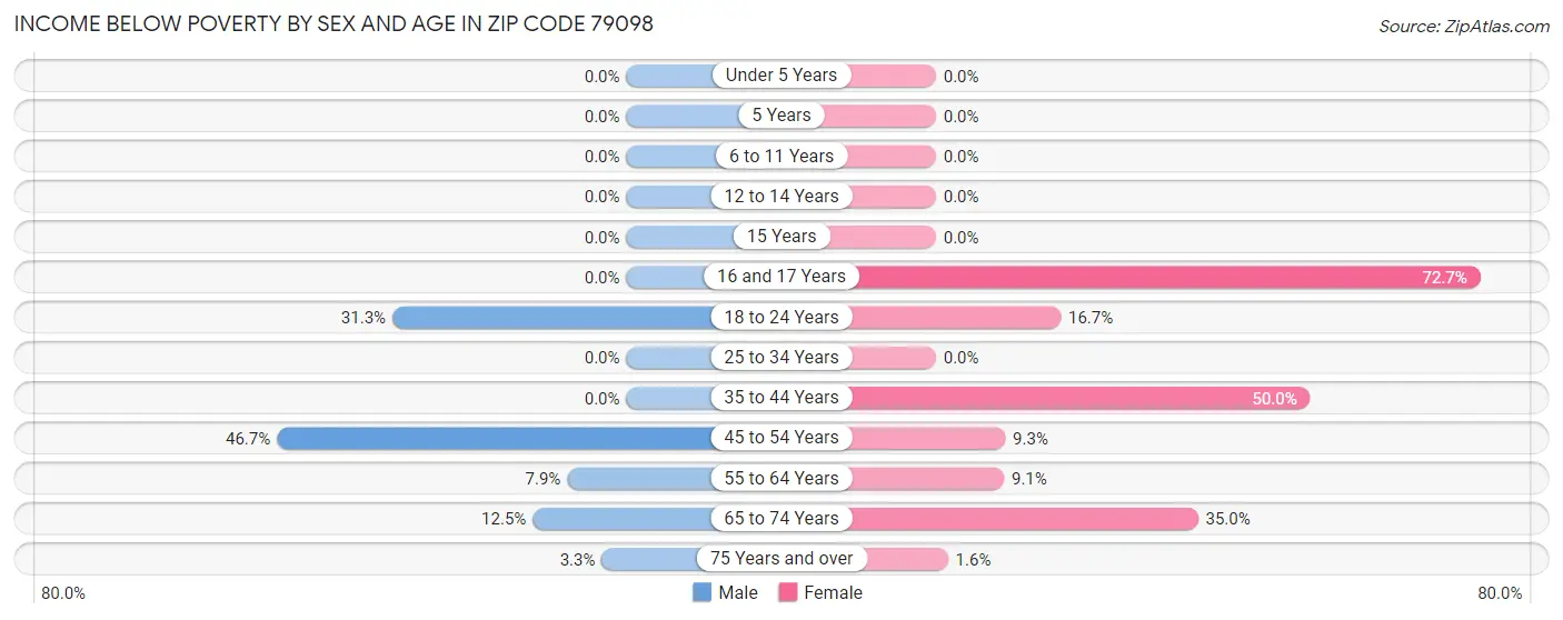 Income Below Poverty by Sex and Age in Zip Code 79098