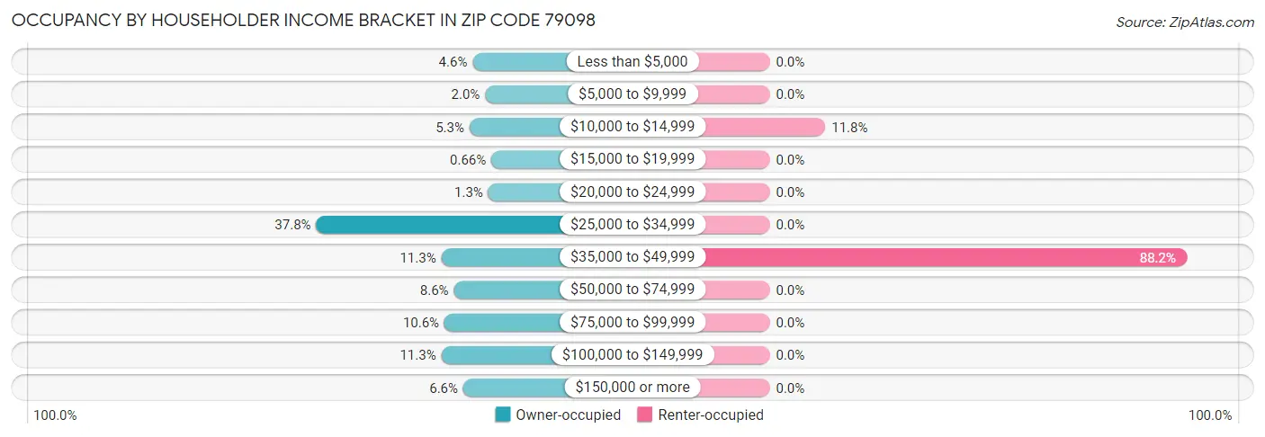 Occupancy by Householder Income Bracket in Zip Code 79098