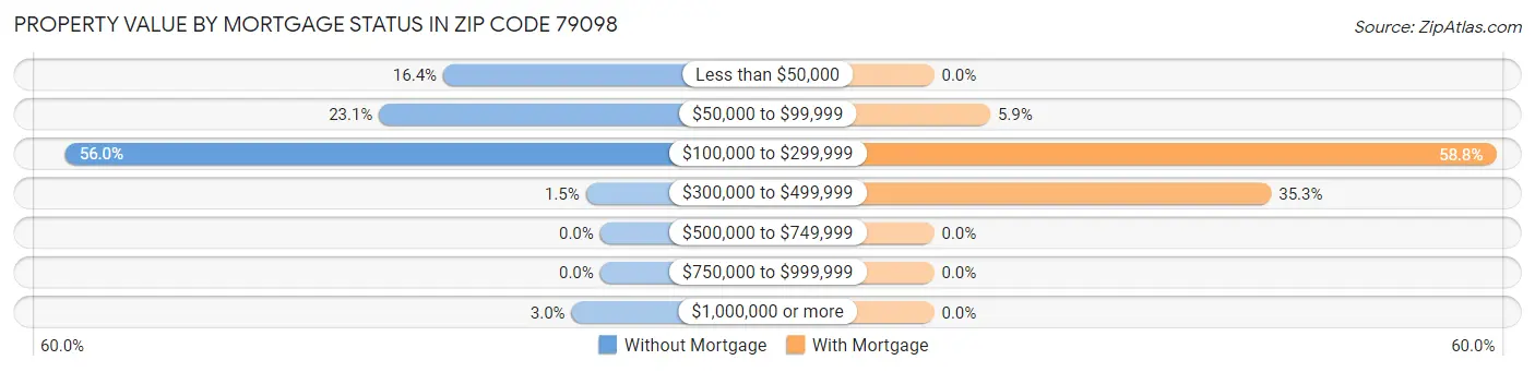 Property Value by Mortgage Status in Zip Code 79098