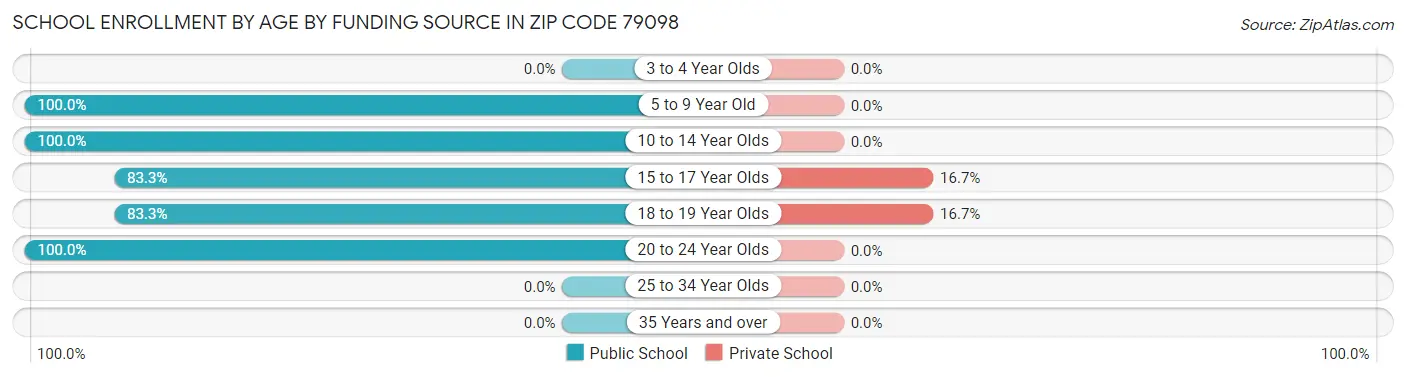 School Enrollment by Age by Funding Source in Zip Code 79098