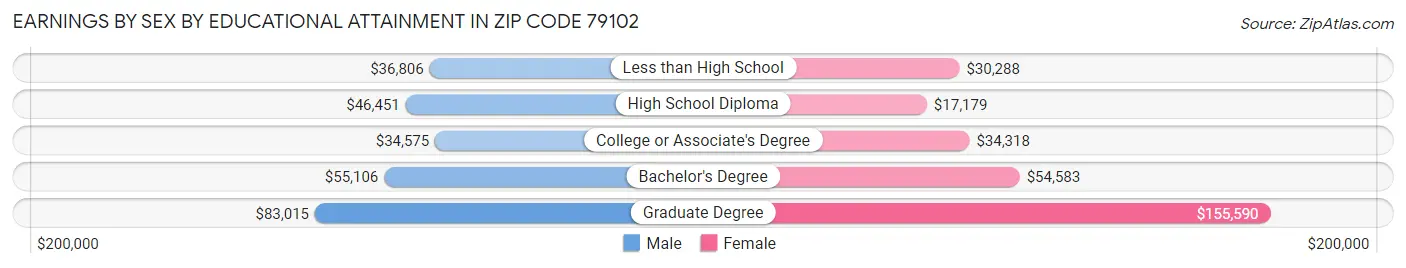 Earnings by Sex by Educational Attainment in Zip Code 79102