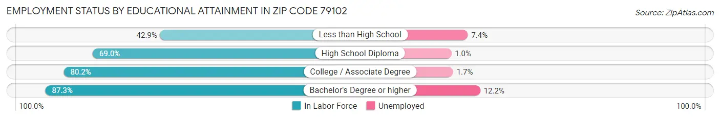 Employment Status by Educational Attainment in Zip Code 79102