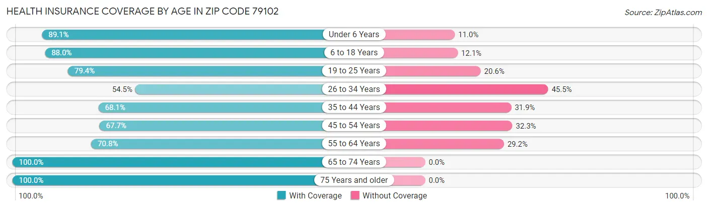 Health Insurance Coverage by Age in Zip Code 79102