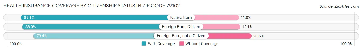 Health Insurance Coverage by Citizenship Status in Zip Code 79102