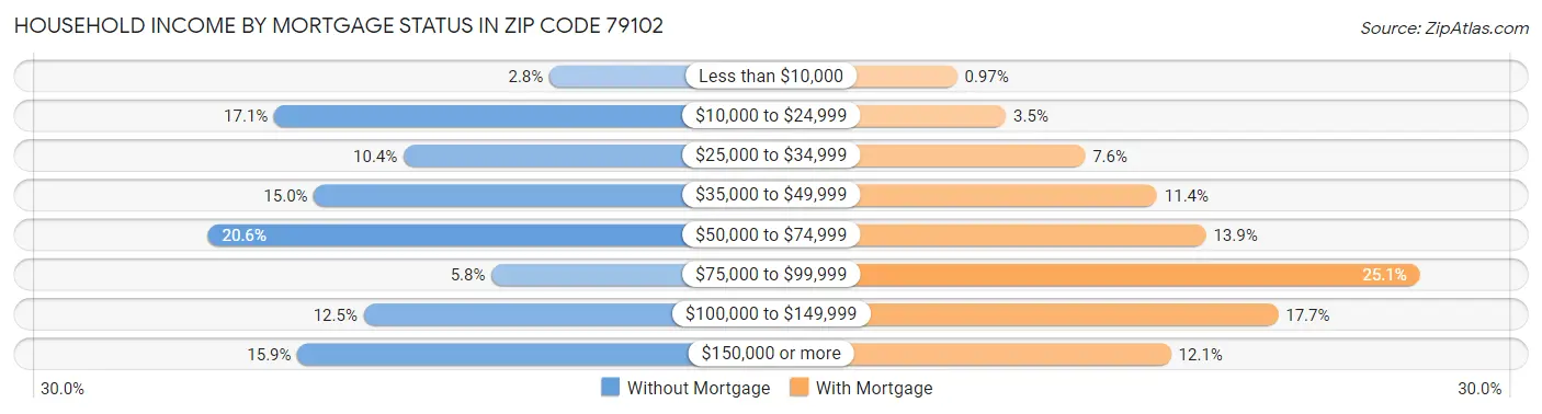 Household Income by Mortgage Status in Zip Code 79102