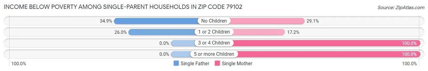 Income Below Poverty Among Single-Parent Households in Zip Code 79102