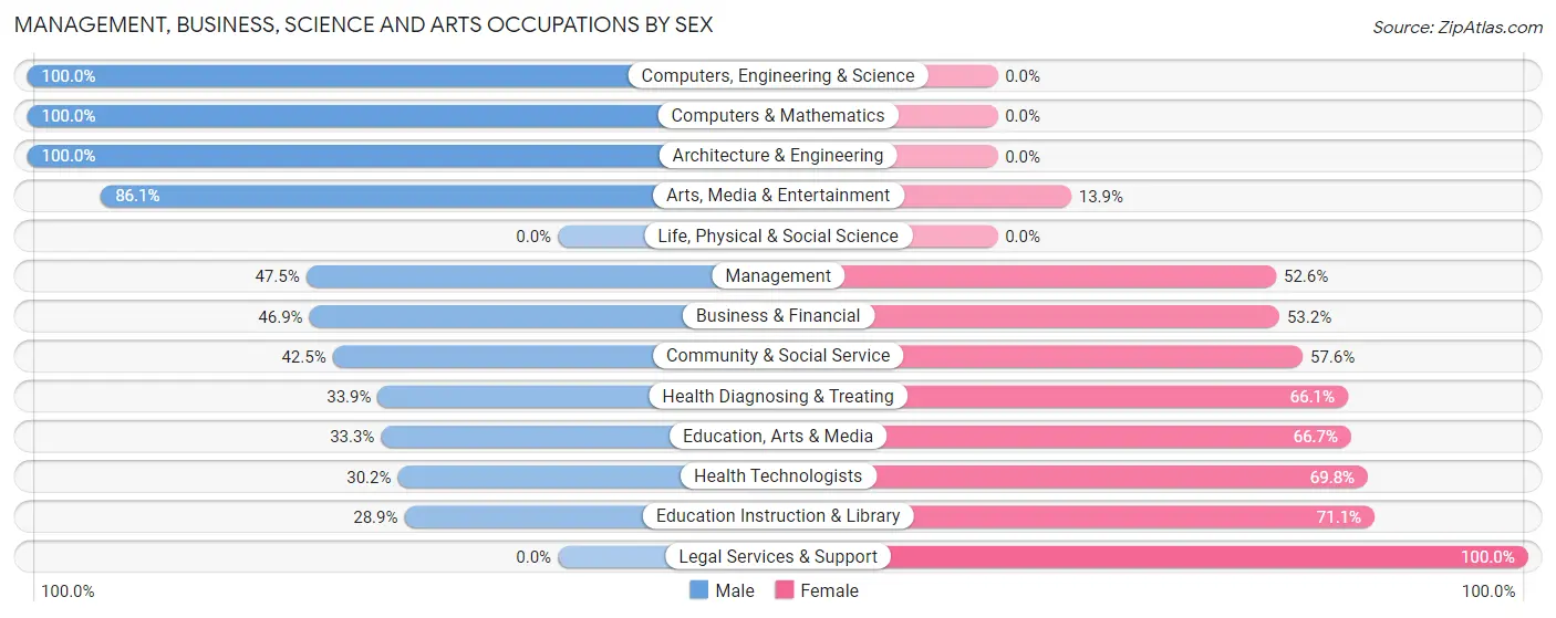 Management, Business, Science and Arts Occupations by Sex in Zip Code 79102