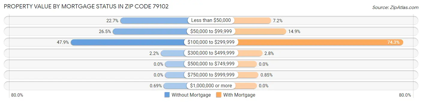 Property Value by Mortgage Status in Zip Code 79102