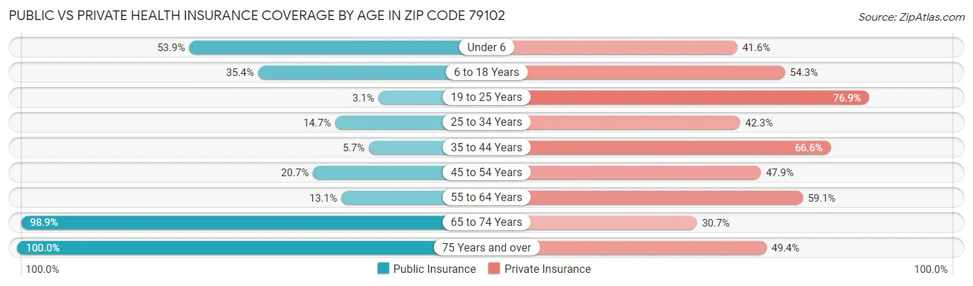 Public vs Private Health Insurance Coverage by Age in Zip Code 79102