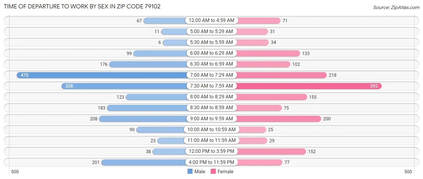 Time of Departure to Work by Sex in Zip Code 79102