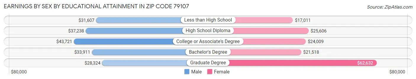 Earnings by Sex by Educational Attainment in Zip Code 79107
