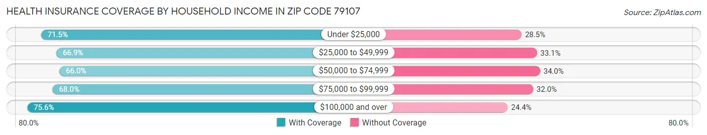 Health Insurance Coverage by Household Income in Zip Code 79107