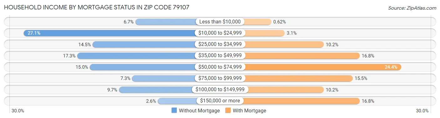 Household Income by Mortgage Status in Zip Code 79107