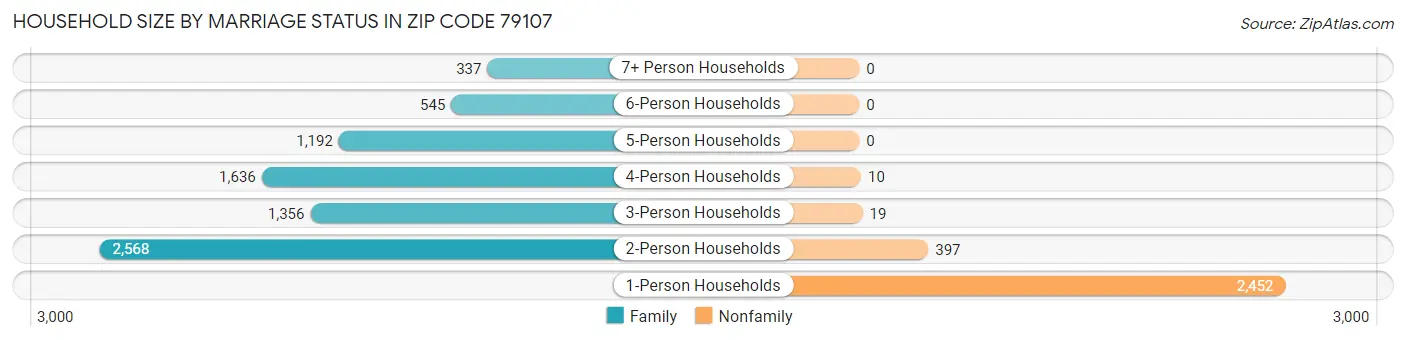 Household Size by Marriage Status in Zip Code 79107